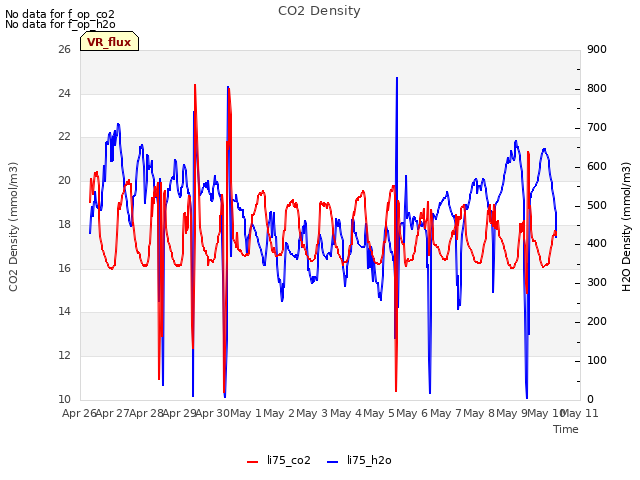 plot of CO2 Density