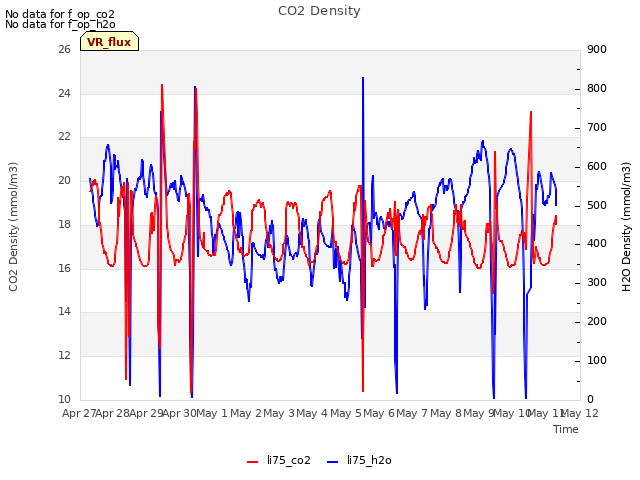 plot of CO2 Density