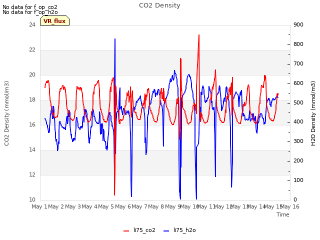 plot of CO2 Density