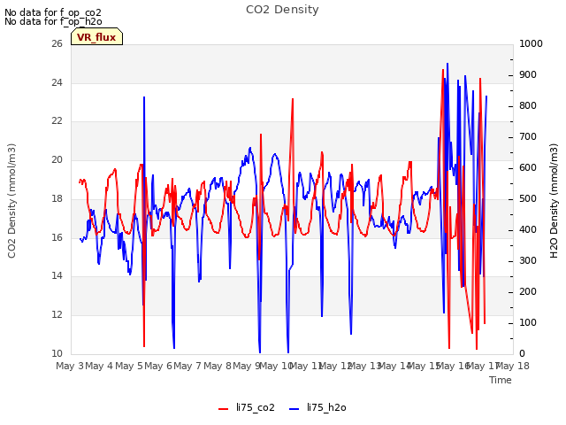 plot of CO2 Density