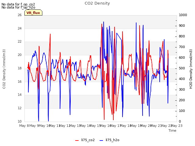 plot of CO2 Density