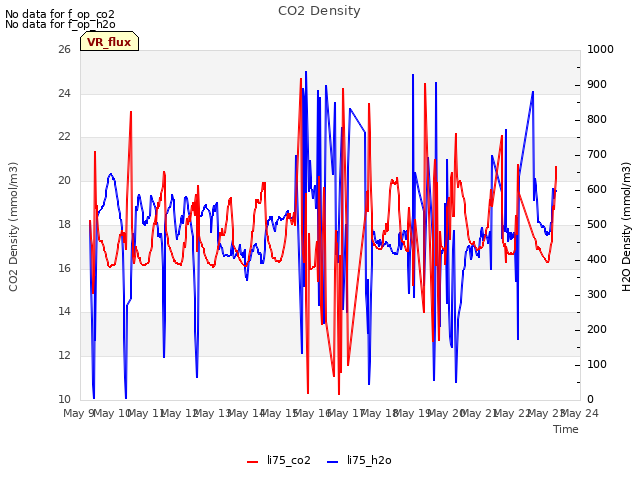 plot of CO2 Density