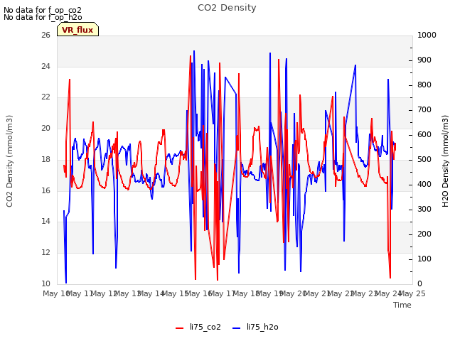 plot of CO2 Density