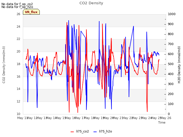 plot of CO2 Density