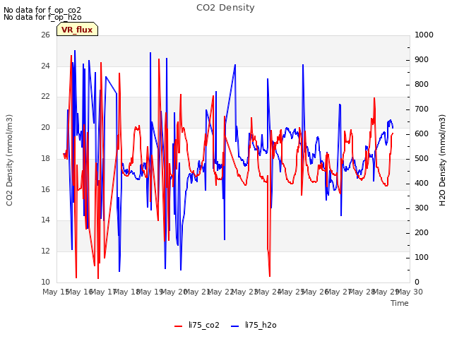 plot of CO2 Density