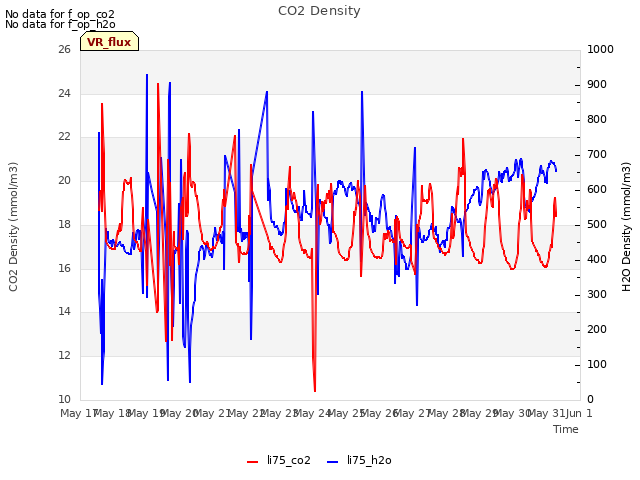 plot of CO2 Density