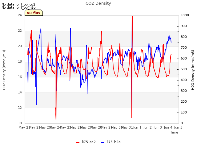 plot of CO2 Density