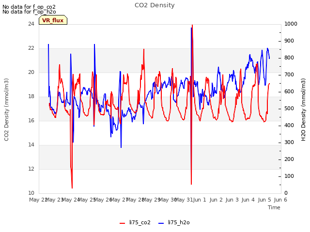 plot of CO2 Density