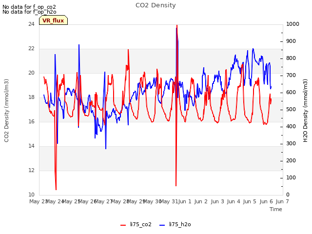 plot of CO2 Density