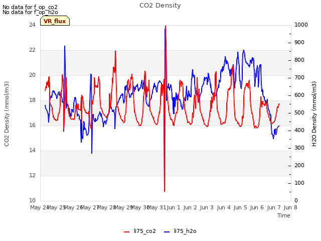 plot of CO2 Density