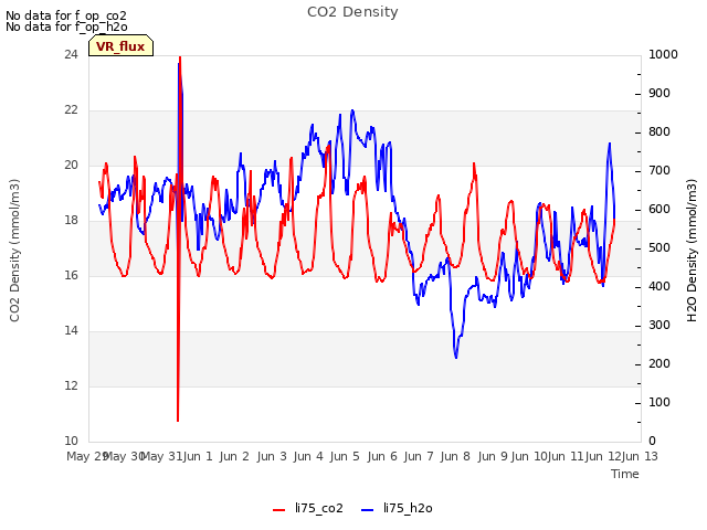 plot of CO2 Density