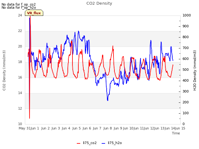 plot of CO2 Density