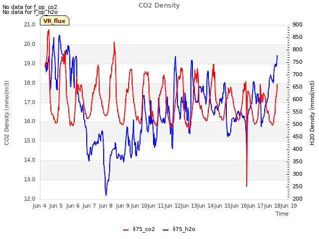 plot of CO2 Density