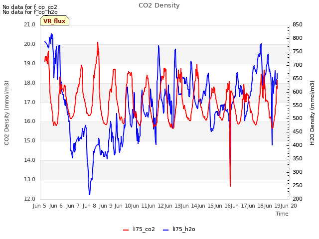 plot of CO2 Density