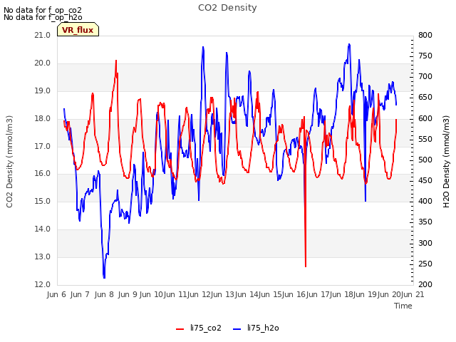 plot of CO2 Density