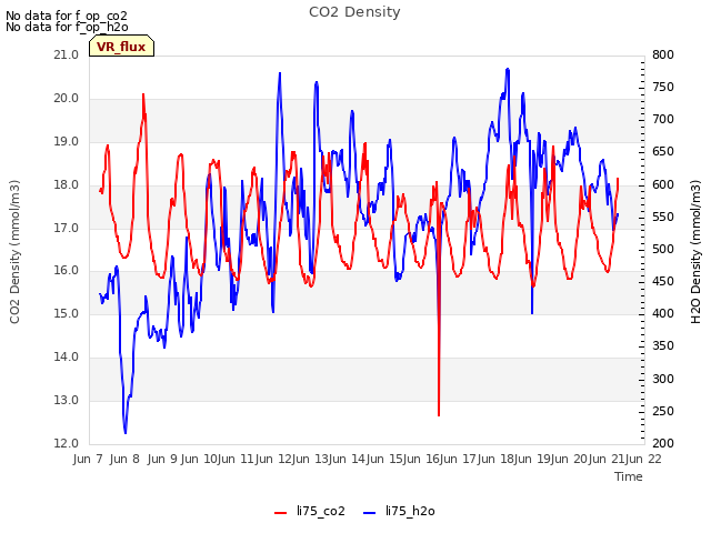 plot of CO2 Density