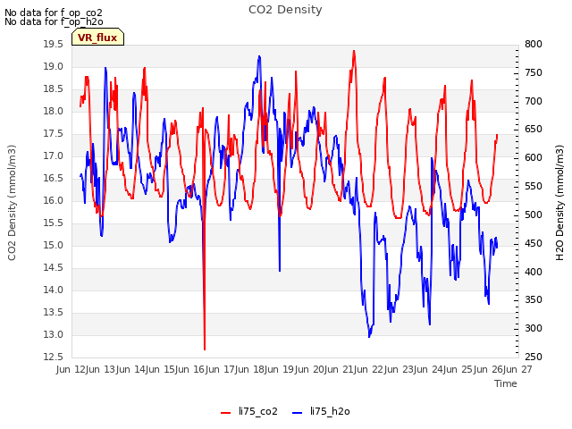 plot of CO2 Density