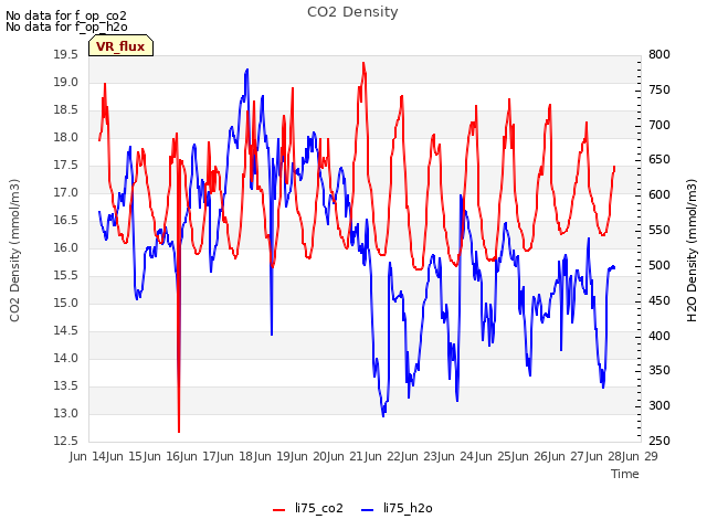 plot of CO2 Density