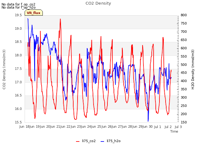 plot of CO2 Density