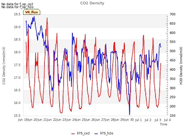 plot of CO2 Density