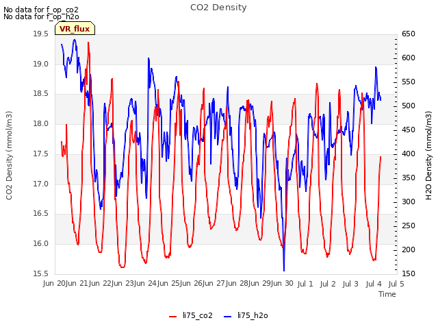 plot of CO2 Density