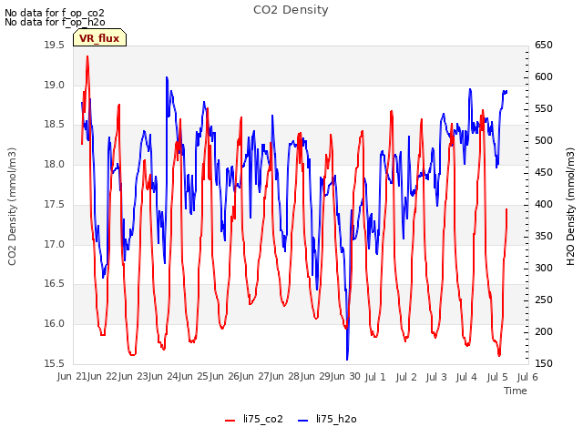 plot of CO2 Density