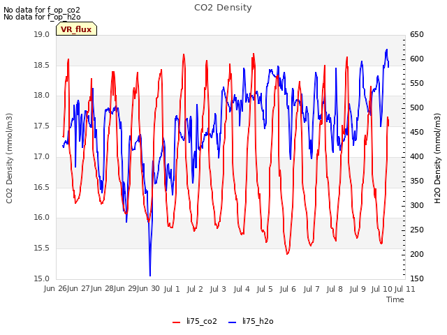 plot of CO2 Density