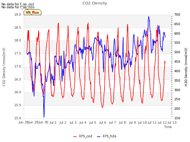 plot of CO2 Density