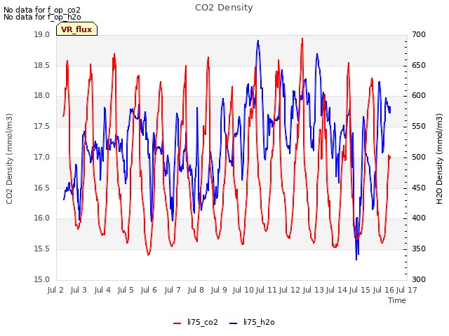 plot of CO2 Density