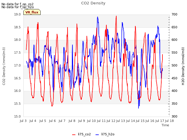 plot of CO2 Density