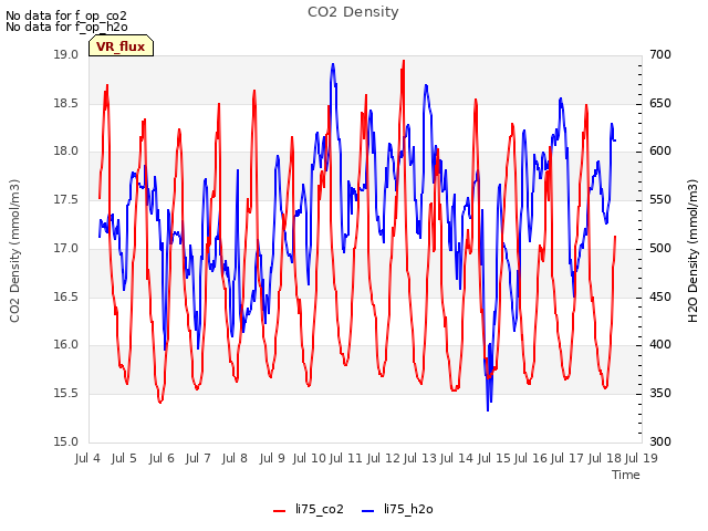 plot of CO2 Density