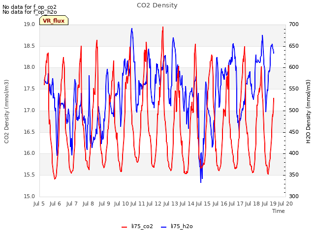 plot of CO2 Density