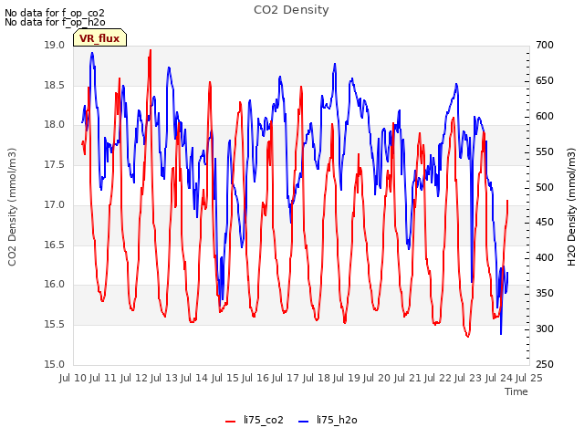 plot of CO2 Density