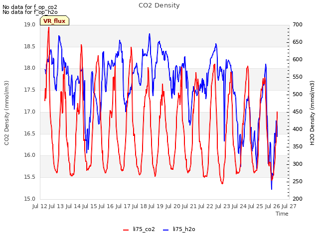 plot of CO2 Density