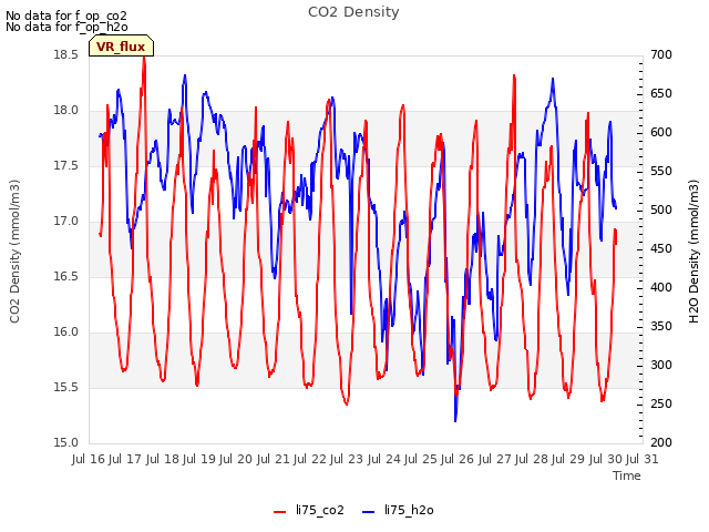 plot of CO2 Density