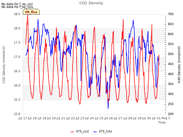 plot of CO2 Density