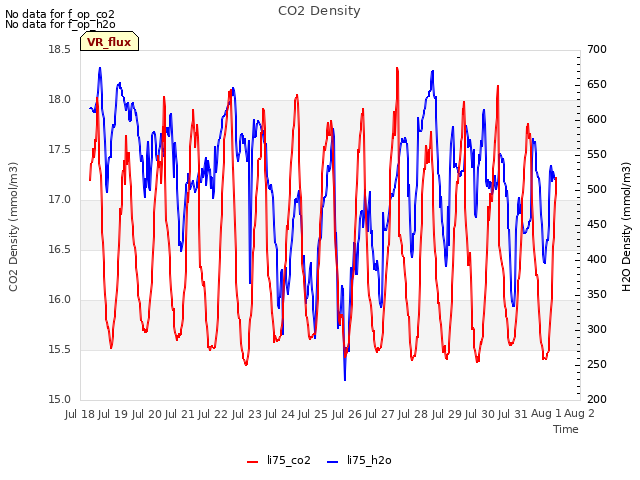 plot of CO2 Density