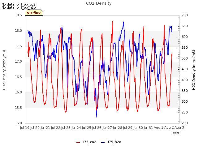 plot of CO2 Density