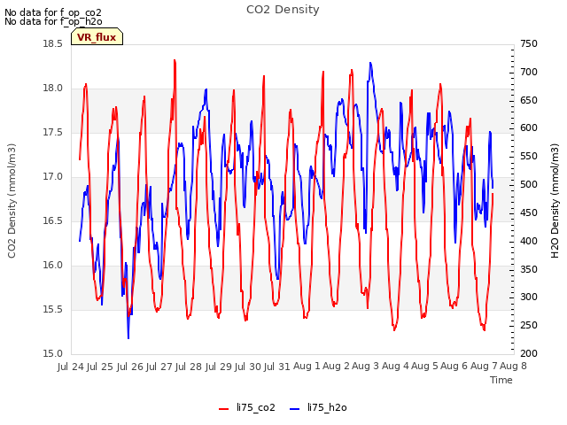 plot of CO2 Density