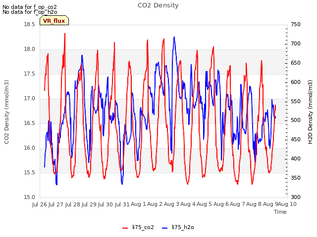 plot of CO2 Density