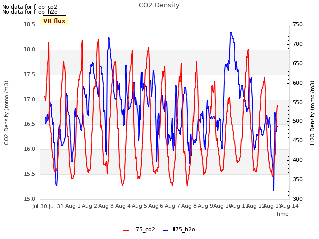 plot of CO2 Density