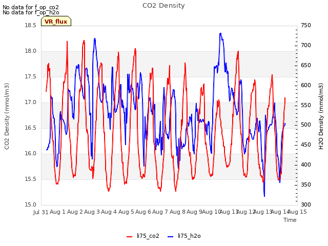 plot of CO2 Density