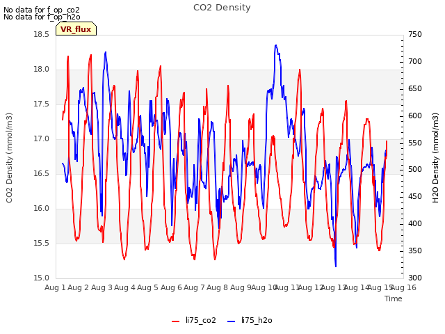 plot of CO2 Density