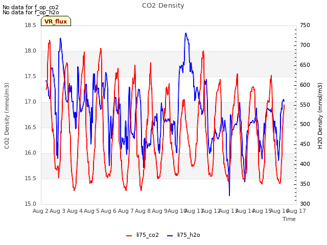 plot of CO2 Density