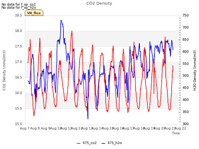 plot of CO2 Density