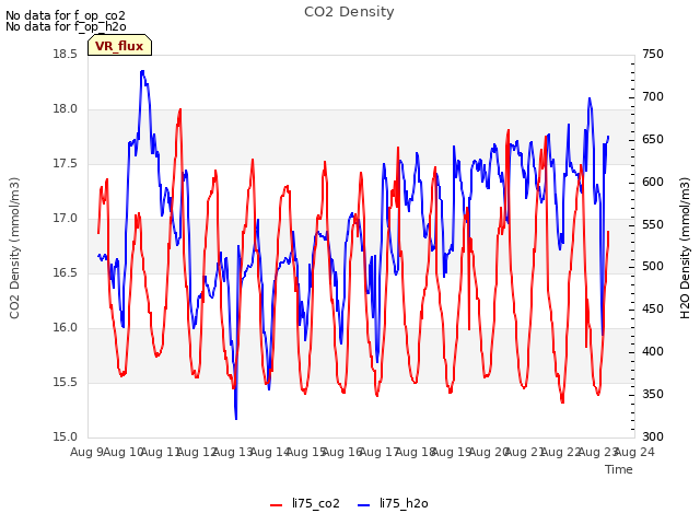 plot of CO2 Density