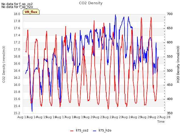 plot of CO2 Density