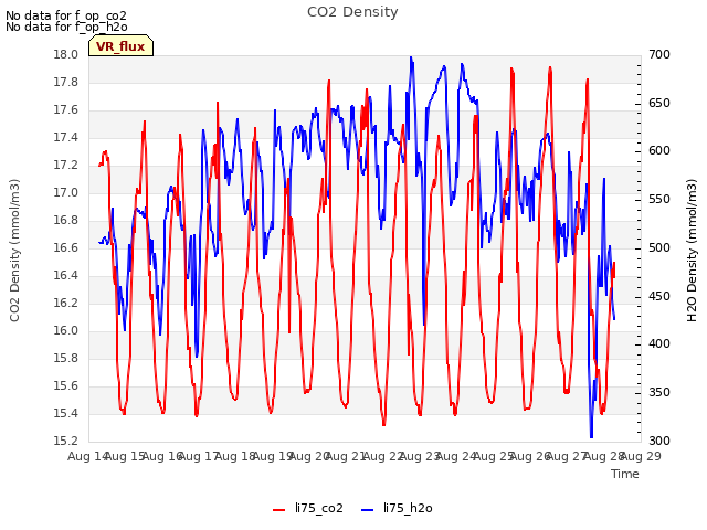 plot of CO2 Density