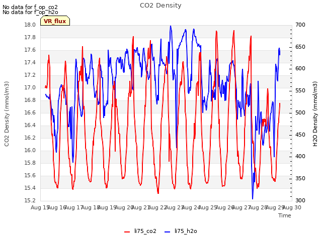 plot of CO2 Density