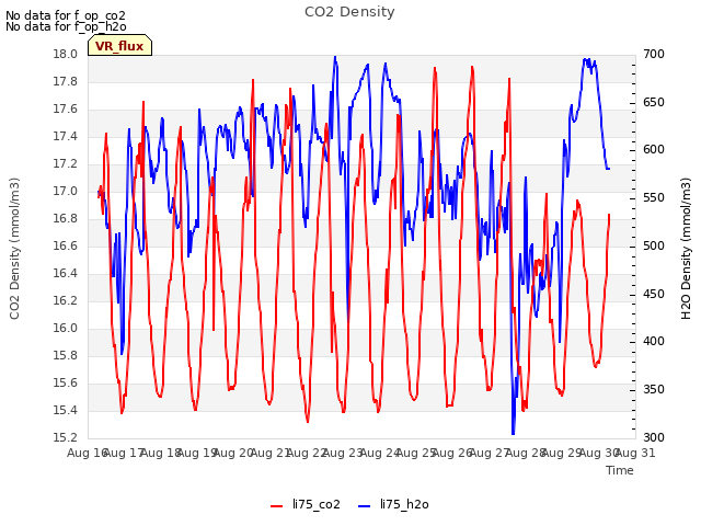 plot of CO2 Density